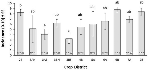 Fig. 1 Anthracnose incidence in 2020 in crop districts with data from three or more lentil fields. Bars with the same letter are not significantly difference (Kruskal-Wallis, followed by DSCF multiple mean comparison test, p ≤ 0.05).