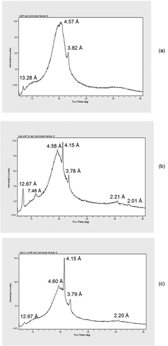 Figure 5. Characteristic X-ray powder diffraction (XRD) patterns of the polymorphic forms found in AMF and when Lipozyme-435 and Novozyme-435 were treated with AMF in 24 h. The pattern was obtained from 5°C to 50°C at a rate of 4°C/min.(a) AMF, (b) Lipozyme-435-treated AMF, and (c) Novozyme-435-treated AMF.