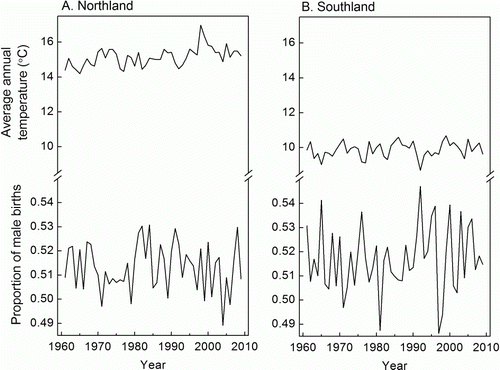 Figure 3  Time series of the proportion of male births and average annual ambient temperature in two contrasting New Zealand regions. A, The warmest region, Northland (overall mean ambient temperature of 15.15 °C). B, The coldest region, Southland (overall mean ambient temperature of 9.87 °C).