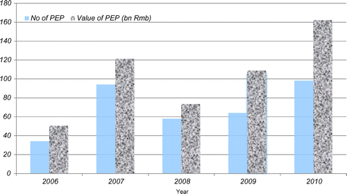 Figure 1. Distribution of P.E.P.s by year. Source: C.S.R.C. data, which was also used by Fonseka et al. (Citation2014).