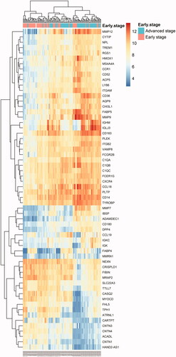 Figure 6. Heatmap of all DEGs between early stage and advanced stage plaques. Each column represents a carotid atherosclerotic plaque sample, and each row represents a DEG. The gradual colour change from blue to orange indicates the changing process from downregulation to upregulation. DEGs: differentially expressed genes.