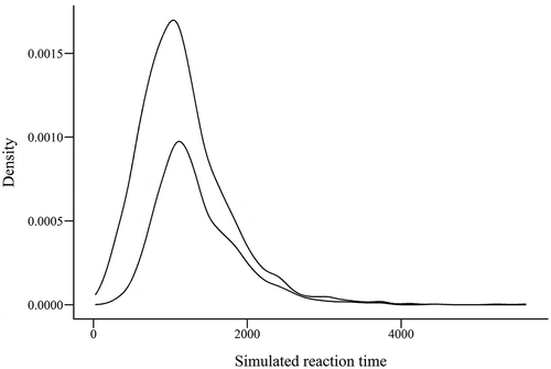 Fig. 6. Density plots showing distributions of two populations of simulated reaction time data, generated using the “pastecs” package in R.