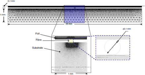 Figure 12. A typical problem setup for an ultrasonic consolidation model. Reproduced with permission from [Citation54], copyright 2010, Springer–Verlag London Limited.