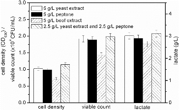 Figure 3. Effect of different nitrogen sources on the fermentation process of S. suis ST171.
