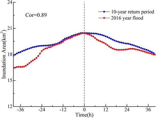 Figure 13. Curves of the flood inundated area for the 10-year flood scenario and the 2016 flood.