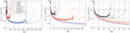 Figure 12. Figure 9 experimental and computed deflection rates versus time for F = 300, 400 and 500N, µ = 0.2, 0.3, 0.4.