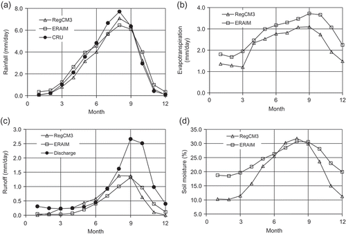 Figure 5. Simulated and observed annual cycle of (a) rainfall (mm d-1), (b) evapotranspiration (mm d-1), (c) runoff (mm d-1), and (d) soil moisture (%).
