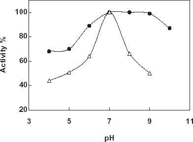Figure 1. Effect of pH on free and immobilized catalase, -Δ-: free catalase, -•-: immobilized catalase (pH 4.0–5.5: acetate buffer, pH:7.0–8.0: Tris–HCl buffer, pH:9.0–10.0: Glycine buffer; 50 mM, T: 35°C).