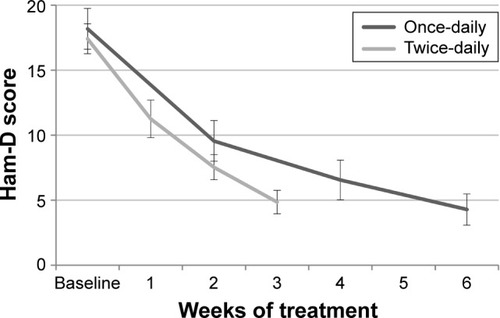 Figure 1 Change in Ham-D score throughout treatment for responders in the OD (n=11) and TD (n=14) groups.