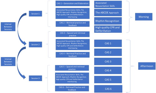 Figure 1. On the left side is a training design of an introduction to ALS course using evidence based cognitive science strategies. On the right side is the traditional design of the same course.