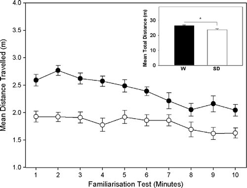 Figure 2  Mean distance travelled by Wistar (n = 20) and Sprague Dawley (n = 20) rats during familiarisation with the resident cage. The line graph represents the mean ( ± SEM) distance travelled by Wistar (•) and Sprague (○) rats in each of the 10 min of exposure. The inset bar graph shows the total mean ( ± SEM) distance each strain (W, Wistar; SD, Sprague Dawley) travelled in the 10 min. *p < 0.01.