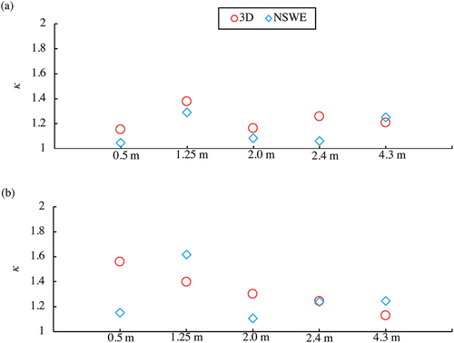 Figure 27. The κ values of wave forces at 0.5 m, 1.25 m, 2.0 m, 2.4 m, and 4.3 m from the shoreline in the case of (a) tsunami A and (b) tsunami B.