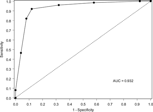 Figure 4 Receiver Operating Characteristic (ROC) curve of the tree shown in Figure 2. The area under the ROC curve is 0.932.