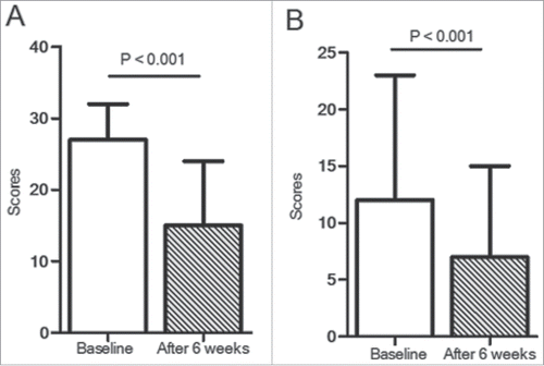 Figure 2. (A) Urticaria Activity Score over 7 d (UAS7) and (B) Dermatology Life Quality Index (DLQI) score at baseline and after 6 wk in CSU patients.