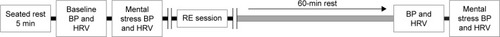 Figure 1 Schematic diagram of the experimental sessions.