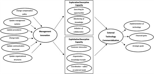 Figure 1. Conceptual model regarding the relationship between management innovation, desorptive capacity, and external technology commercialization.