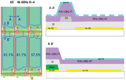 Figure 10. Cross-sectional view of a pixel structure of BOE’s high transmittance ADS mode along data and gate line. The thickness of an organic (ORG) layer is controlled by a full-tone (FT) and half-tone (HT) mask [Citation50].