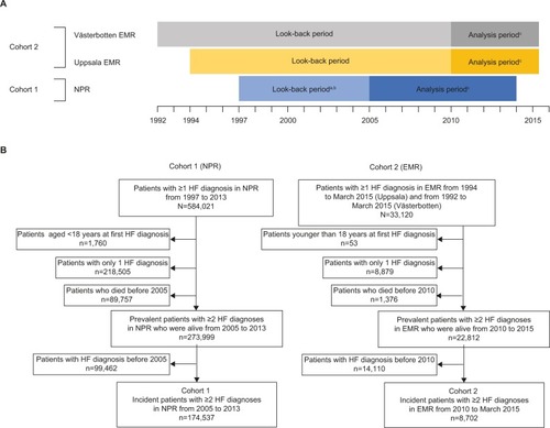 Figure 1 (A) Study timelines (analysis and look-back periods) for cohort 1 (national cohort) and cohort 2 (counties of Uppsala and Västerbotten) and (B) patient flow for cohort 1 (national cohort) and cohort 2 (counties of Uppsala and Västerbotten).