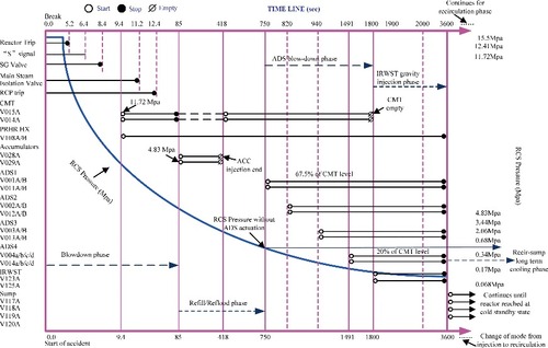 Figure 7. Activation sequence of safety system in case of SBLOCA (scenario 1) [Citation22]..