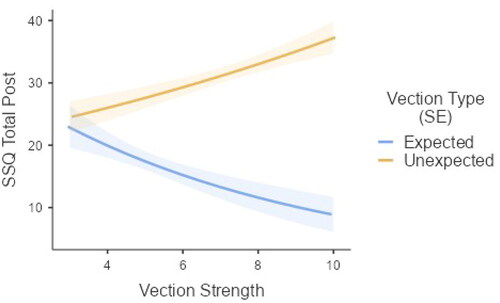 Figure 5. Non-linear relationships between vection strength and sickness severity (post SSQ-T) as a function of vection type (unexpected/expected). Shaded areas represent standard error.