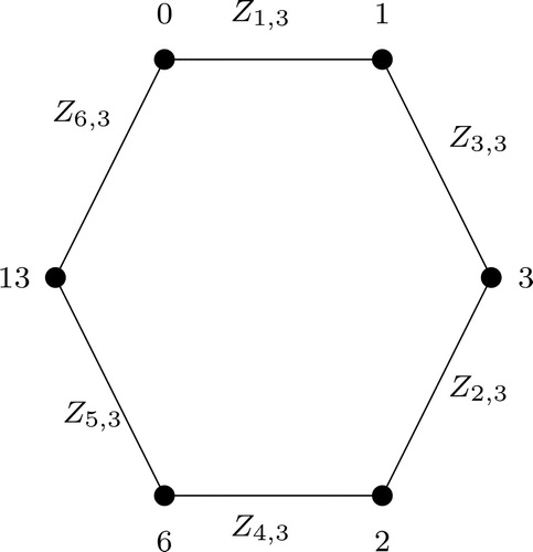 Figure 1. C6 with tribonacci graceful labeling.
