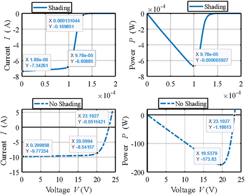 Figure 8. Current- and power-voltage characteristics of the smart PV module (series-connected mode) with fully shading one submodule (the upper two plots) and without shading the submodules (the lower two plots).