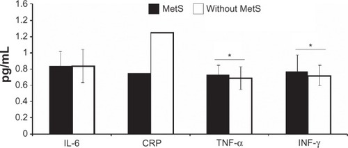 Figure 2 Inflammatory parameters in elderly women with and without MetS.