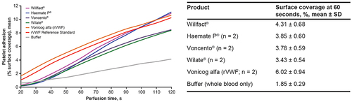 Figure 2 VWF activity: platelet adhesion to collagen under shear stress (flow conditions). VWF-mediated platelet adhesion to immobilized collagen type 1 under shear stress (1500 s–1). Human whole blood was spiked with VWF samples at a final concentration of 1 IU/mL VWF antigen (or buffer) to determine time-dependent platelet binding. Perfusion time was 0–120 seconds. Comparison was based on the same amount of VWF antigen. The data are means of three independent measurements, with average values calculated for two product lots of each VWF sample, except for Willfact®, for which one lot was tested.