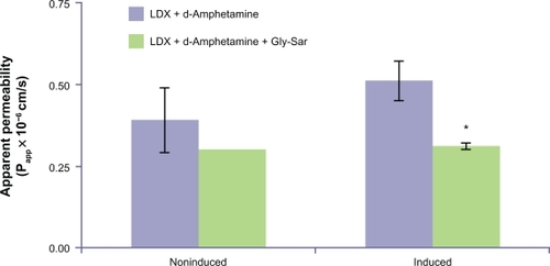 Figure 4 Transport of total LDX (intact LDX and d-amphetamine) across Caco-2 cell monolayers with and without induction of PEPT1 expression. *Indicates P < 0.05 versus corresponding group without Gly-Sar added. Mean data from n = 2 or n = 3 determinations. Error bars illustrate SD except where n = 2.