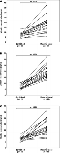 Figure 2.  Comparison between umbilical cord blood and maternal plasma visfatin concentrations in normal gestations (A), pregnancies complicated by an SGA neonate (B) or pre-eclampsia (C). The median maternal plasma visfatin concentration was higher than in the umbilical blood in the normal pregnancy group (18.7 ng/ml, IQR: 12.7–21.3 vs. 7.3 ng/ml, IQR: 6.1–7.9, p < 0.001), SGA group (18.0 ng/ml, IQR: 16.4–23.0 vs. 6.7 ng/ml, IQR: 5.7–8.5, p < 0.001), and in the pre-eclampsia group (16.5 ng/ml, IQR: 13.1–22.6 vs. 7.6 ng/ml, IQR: 6.4–8.2, p < 0.001).