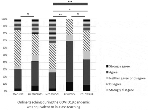 Figure 1. Opinions about equivalence of online vs in-class courses according to type of respondents