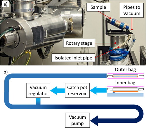 Figure 3. Set-up in XCT (a) photograph of installation on rotary stage and (b) schematic of vacuum flow.