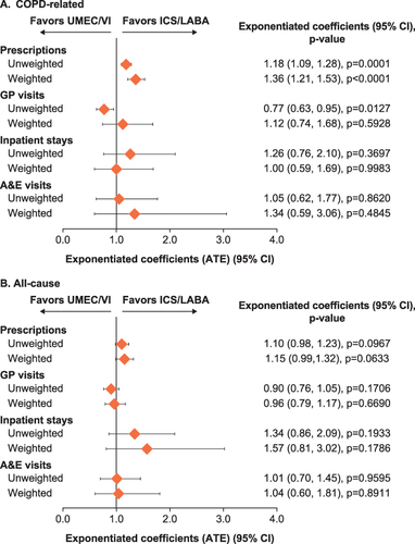 Figure 6 (A) COPD-related and (B) all-cause direct healthcare costs at 12 months post-index.