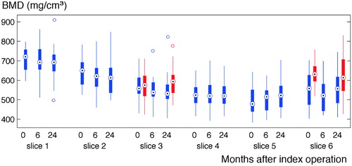 Figure 4. Box plots of the cortical bone mineral density in the 6 slices for the baseline, 6-month, and 24-month follow-up measurements. Blue bars indicate the BMD on the prosthetic side and red bars indicate the BMD on the control side.