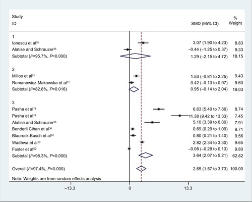 Figure 2 Meta-analysis of the association of Cd concentration with breast cancer risk: 1) plasma, 2) breast tissue and 3) scalp hair and toenail.Notes: Square represents effect estimate of individual studies with their 95% CIs with size of squares proportional to the weight assigned to the study in the meta-analysis. In this chart, studies are presented in the order of the year of publication and author’s names, based on a random effects model.Abbreviation: SMD, standard mean difference.