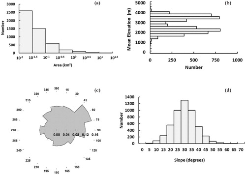 FIGURE 3. Topographic characteristics of G&PS in the American West. These figures present the distribution of feature population according to (a) area; (b) mean elevation; (c) mean aspect of area in 30 degree bins expressed as a fraction of total area; and (d) mean slope. In all plots the number is counted within each interval from those larger than the lower interval limit and up to and including the upper interval limit.