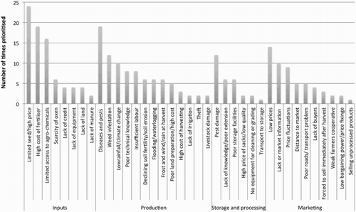 Figure 3. Crop production challenges across kebeles.