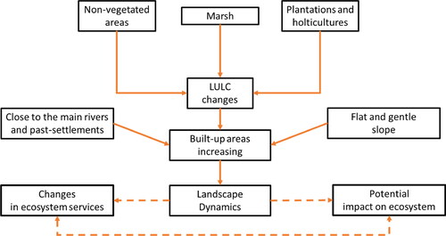 Figure 7. Landscape dynamics model in the Cirasea Watershed with its significant driving forces and potential impact.