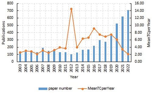 Figure 2. Global trend of publications and meanTCperyear of citations on RCC immunotherapy from 2003 to 2022.