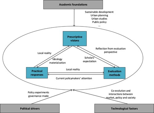 Figure 8. The relationships among prescriptive visions, practical responses and evaluation methods in low-carbon urban experiment research.