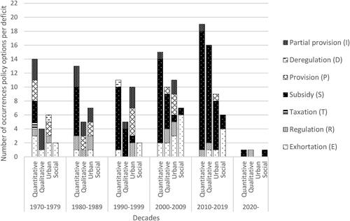 Figure 1. Housing policies addressing housing deficits. Source: Authors.