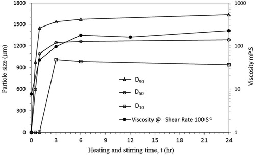 Figure 7. Effect of the heating time on swelling using particles size D10, D50, and D90, and rheology of thermally treated Na-bentonite.