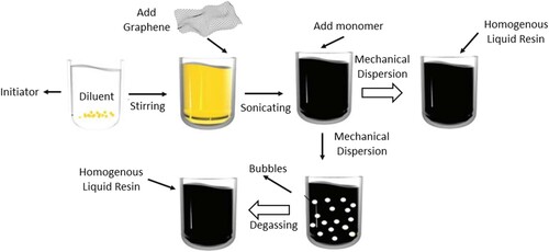 Figure 3. Preprocessing for graphene polymer composite using solvent intercalation. This is the commonly used method for ensuring graphene dispersion within the resin. Solvent intercalation generally helps in stopping agglomeration of different graphene layers [Citation17].