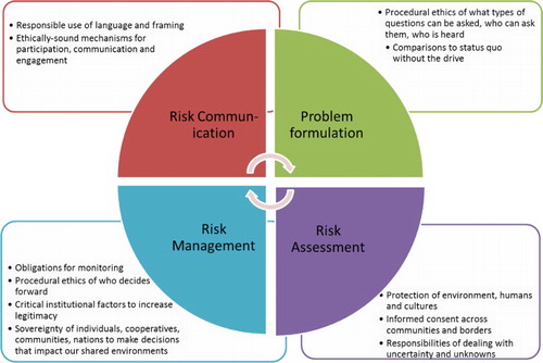 Figure 6. Interactions among risk governance and ethics prompted by systemic thinking at workshop.