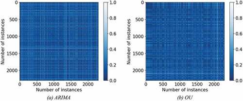 Figure 4. This shows the distance between trajectories generated using the model coefficients respectively for both the ARIMA and OU processes. (a) ARIMA. (b) OU.