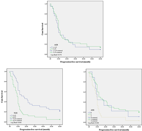 Figure 4 Kaplan-Meier plots show progression-free survival in patients with MM and RI, according to the AGR, NLR, and ANS scores.