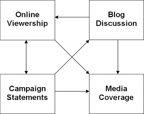 FIGURE 3. Observed relationships between online viewership, blog discussion, campaign support, and media coverage.