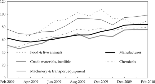 FIGURE 2b  Imports ($ values, 3-month rolling sum, July 2008 = 100) Source: CEIC Asia Database.