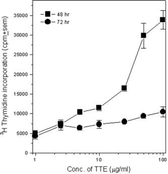 Figure 4 TTE was mitogenic to murine spleen cells. Spleen cells were cultured with TTE, and the proliferation response was measured by [3H]-thymidine incorporation 48 and 72 h after culture. The samples were taken in six replicates, and the results are expressed as mean counts per minute ± SEM. Representative data from one of the three similar experiments are shown.