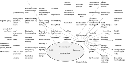 Figure 1. The Swedish transport discourse, with a focus on passenger transport (* To from Stockholm/airport/large city/hospital/ university)